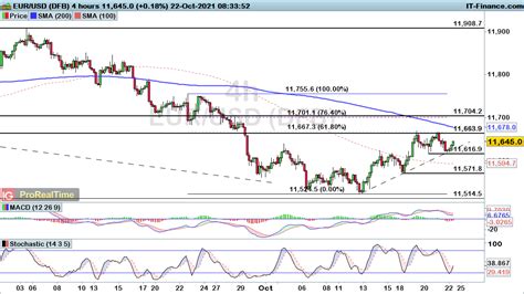 Eur Usd And Gbp Usd On The Rise As Usd Jpy Eases Back Levels To Watch