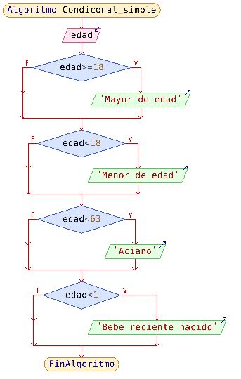 Estructura De Condicionales Programacion Yo Aprendo Informatica