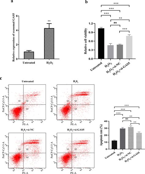 Figure From Serum Exosomal Long Noncoding Rna Growth Arrest Specific