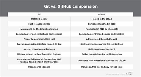 Git Vs Github What Is The Difference Between Them Open Source