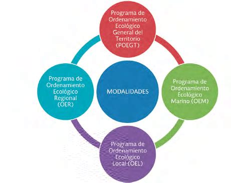 Modalidades De Ordenamiento Ecol Gico Del Territorio Fuente Secretar A