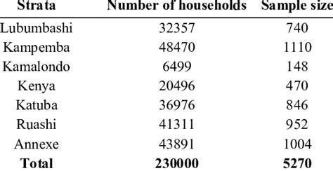 Determination of the sample size in different strata | Download ... 