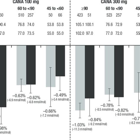 Change In A C By Age At Baseline Locf A C Glycated Hemoglobin