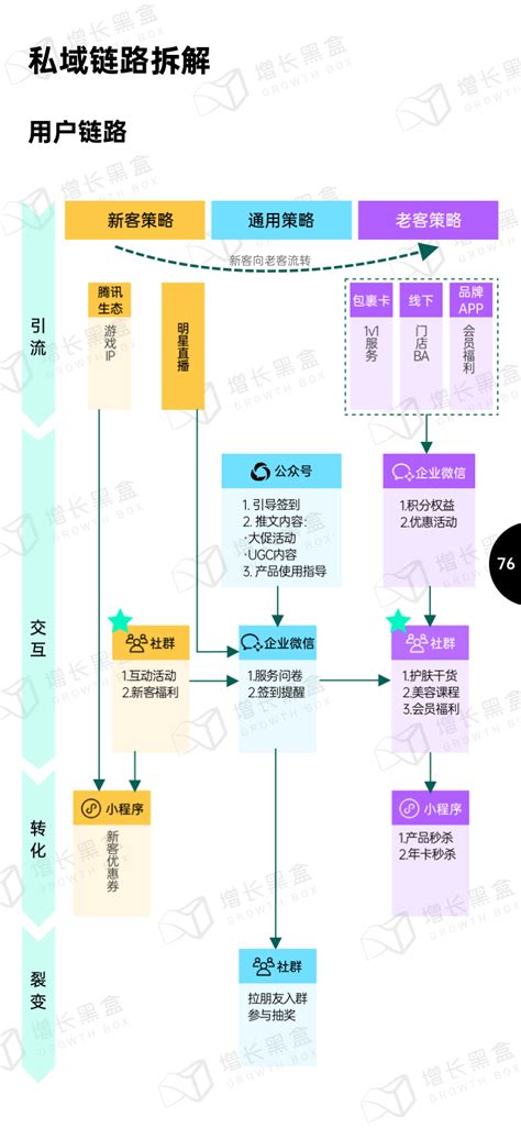 新锐品牌私域增长指南：重新定义消费者关系 星云学院