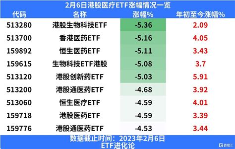 中紀委發聲，醫療醫藥板塊全線下跌，港股生物科技etf跌超5 Sl886 日誌