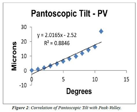 Pantoscopic Tilt Induced Higher Order Aberrations Characterization