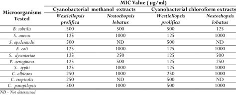 Minimum Inhibition Concentration MIC Of Cyanobacterial Crude Extracts