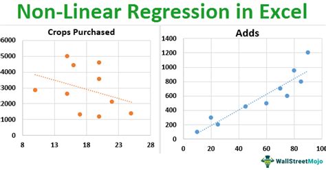 Non Linear Regression In Excel Step By Step Tutorial