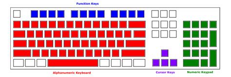 Labelled Computer Keyboard Diagram