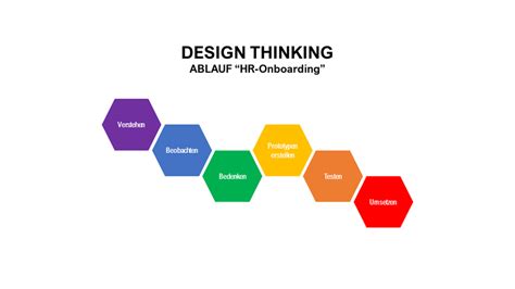 Design Thinking Diese Phasen durchläufst du beim Design Thinking Prozess