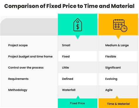 Time And Materials Vs Fixed Price Which Is Best When Outsourcing IT