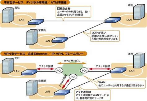 Asciijp：ほかの拠点やインターネットとは、どうやって接続するの？ 13