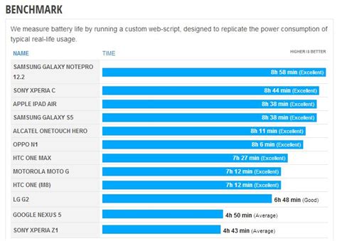 Samsung Galaxy S5 Battery Test Scores: Endurance like a Tablet!