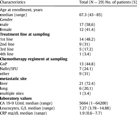 Baseline Patient Characteristics Download Scientific Diagram