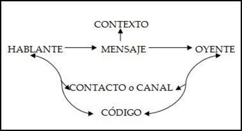 Esquema Clásico De Comunicación Download Scientific Diagram