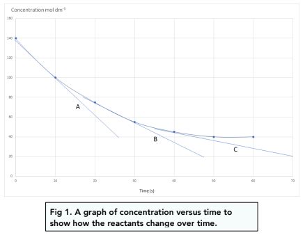 Rate Equations Determining Orders Of Reactions Graphically A Level