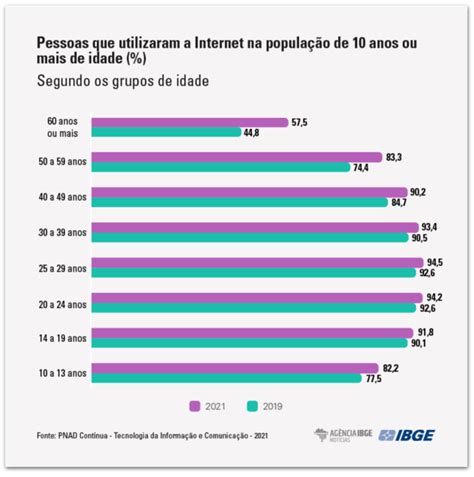 Internet chega a 90 dos domicílios do país diz Pnad