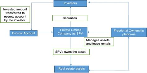 Sebi Regulatory Framework For Micro Small And Medium Reits Msm Reits