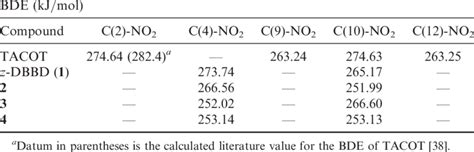 Homolytic Bond Dissociation Energies Bdes Of The C No 2 Bond Of Download Table