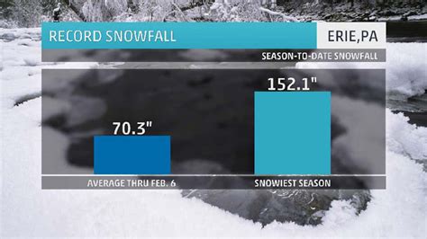 Erie Pennsylvania Has Broken Its All Time Snow Season Record