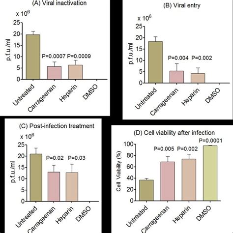 Mode Of Inhibition Of Carrageenan Against Jev Replication A Viral