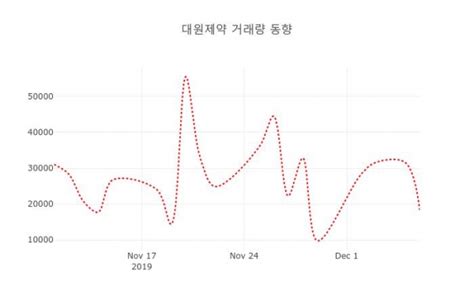 9일 데일리 증권 대원제약 003220 오후 12시 06분 기준 및 종목동정과 증시정보 데일리시큐