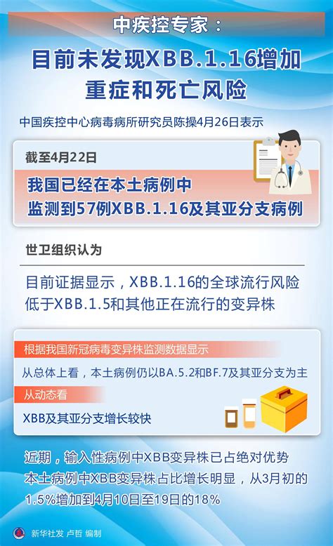 （图表） 医卫 中疾控专家：目前未发现xbb116增加重症和死亡风险新华社我国变异