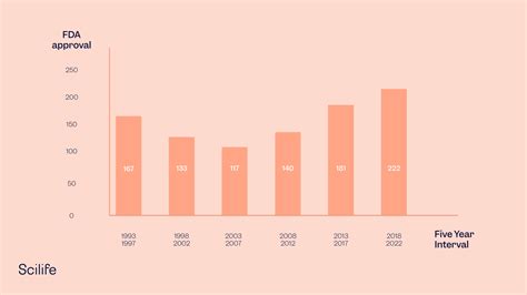 How To Get Fda Drug Approval Scilife