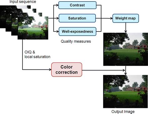 Block Diagram Of The Proposed Multi Exposure Fusion Method Oiq Overall