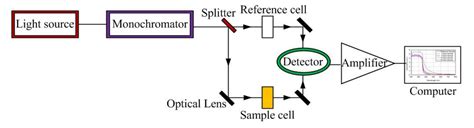 A Schematic Diagram Of A Single Beam Uv Visible Spectrometer Hot Sex