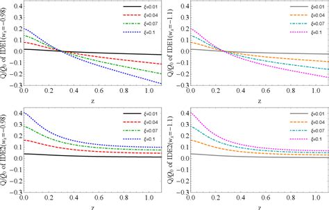 Figure From Non Linear Interacting Cosmological Models After Planck