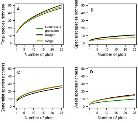 Species Accumulation Curves Displayed For All Species A Specialists