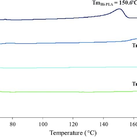 Dsc Thermograms Of Hi Pla And Lo Pla Resin At A B First Heating Scan Download Scientific