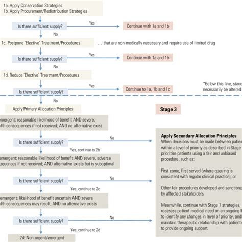 Allocation Flowchart Download Scientific Diagram