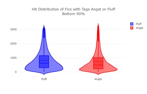 AO3 Data Mining for Fun and Profit · Fluff Versus Angst: Which is More ...