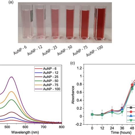 A Synthesized Au Np Concentrations Aunp Is Aunp G Mll