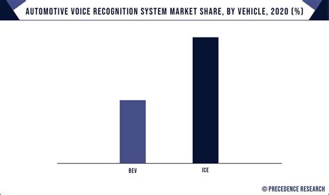 Automotive Voice Recognition System Market Size Report By