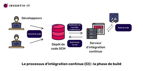 Automatisation Logicielle Pipeline Ci Cd Et Int Gration Continue