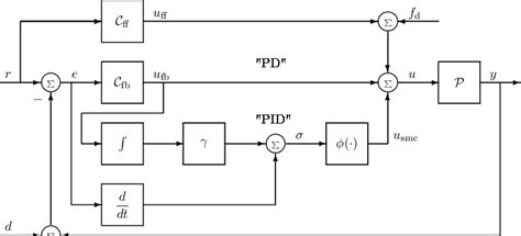 Block Diagram Of The Sliding Mode Control Configuration Download Scientific Diagram