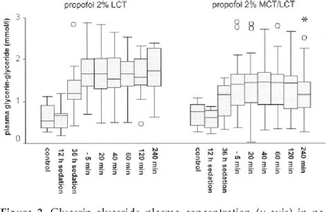 Figure 1 From Propofol In A Medium And Long Chain Triglyceride