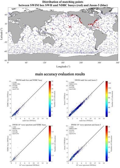 Remote Sensing Free Full Text Accuracy Evaluation Of Cfosat Swim L2 Products Based On Ndbc