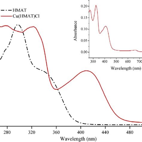 Uv Vis Spectra Of The Complexes In Solutions Of 5 Â 10 À5 M In Dmso