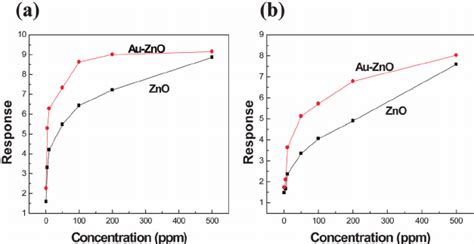 Gas Responses Of The Auzno Nws Sensor To Different Concentrations Of