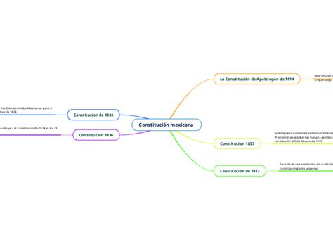 Constituci N Mexicana Mind Map