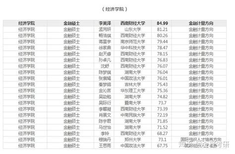 2020上海财经大学金融硕士推免保研名单公布，统招人数公布！ 知乎