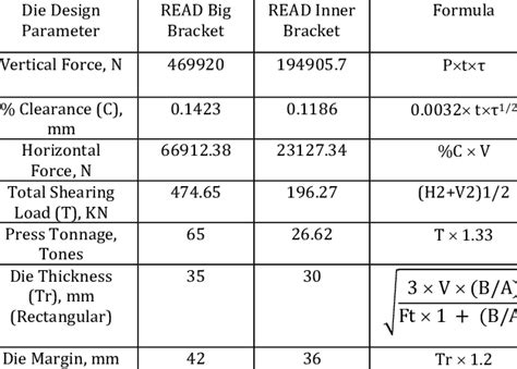 Blanking Die Design Parameters | Download Scientific Diagram