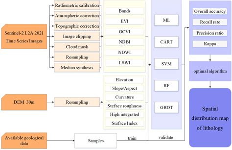 Frontiers Machine Learning Algorithms For Lithological Mapping Using