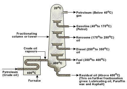 Fractional Distillation Of Crude Oil