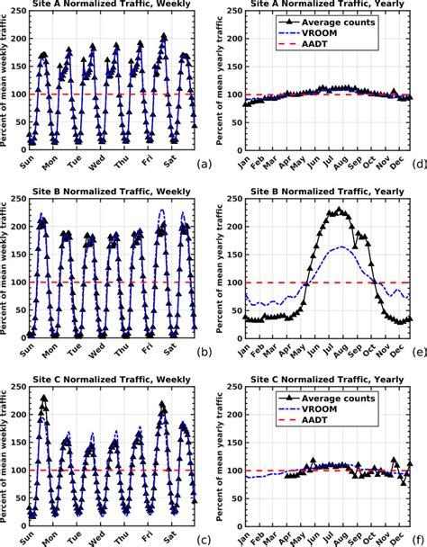 (Color online) For three sites, the weekly traffic patterns (left) and ...