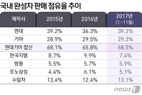 현대·기아차 내수점유율 1년 만에 반등수입차도 점유율 상승 네이트 뉴스